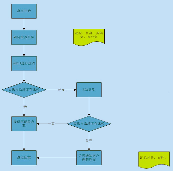 盘点流程.jpg